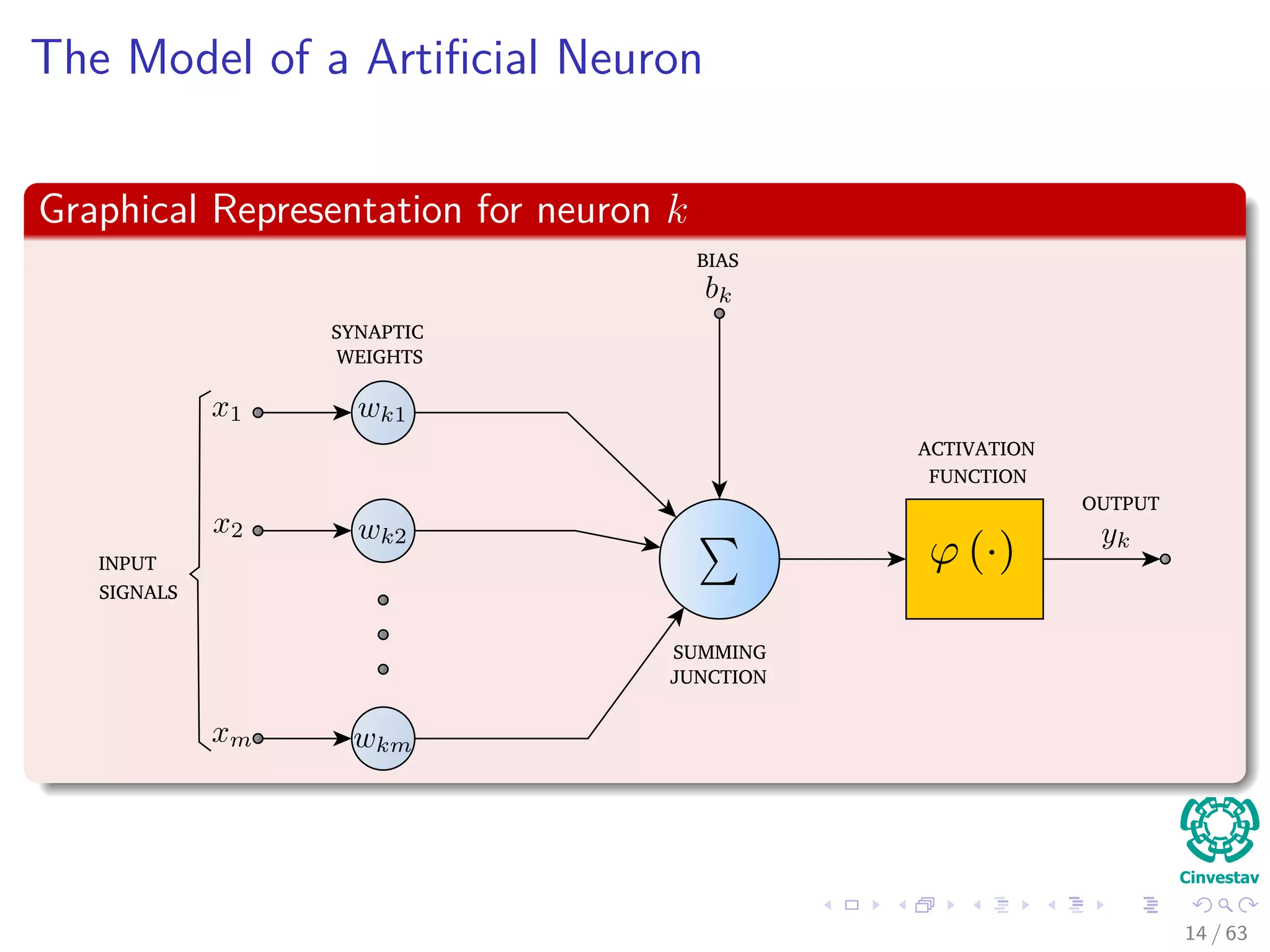 The Model of a Artiﬁcial Neuron
Graphical Representation for neuron k
INPUT
SIGNALS
SYNAPTIC
WEIGHTS
BIAS
SUMMING
JUNCTION
OUTPUT
ACTIVATION
FUNCTION
14 / 63
 