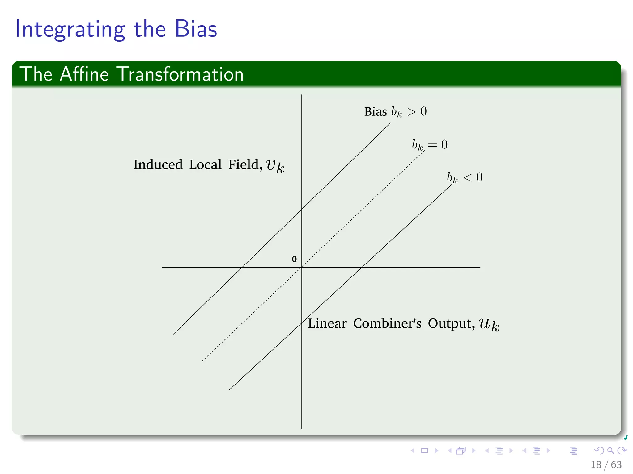 Integrating the Bias
The Aﬃne Transformation
0
Induced Local Field,
Bias
Linear Combiner's Output,
18 / 63
 
