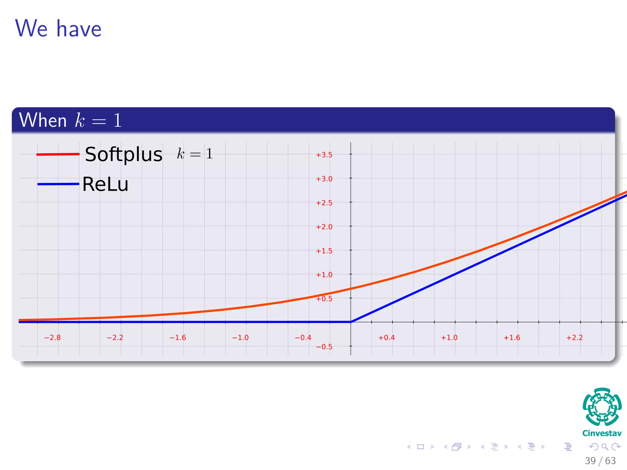We have
When k = 1
+0.4 +1.0 +1.6 +2.2−0.4−1.0−1.6−2.2−2.8
−0.5
+0.5
+1.0
+1.5
+2.0
+2.5
+3.0
+3.5
Softplus
ReLu
39 / 63
 