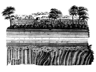 Hutton’s Unconformity Diagram
 