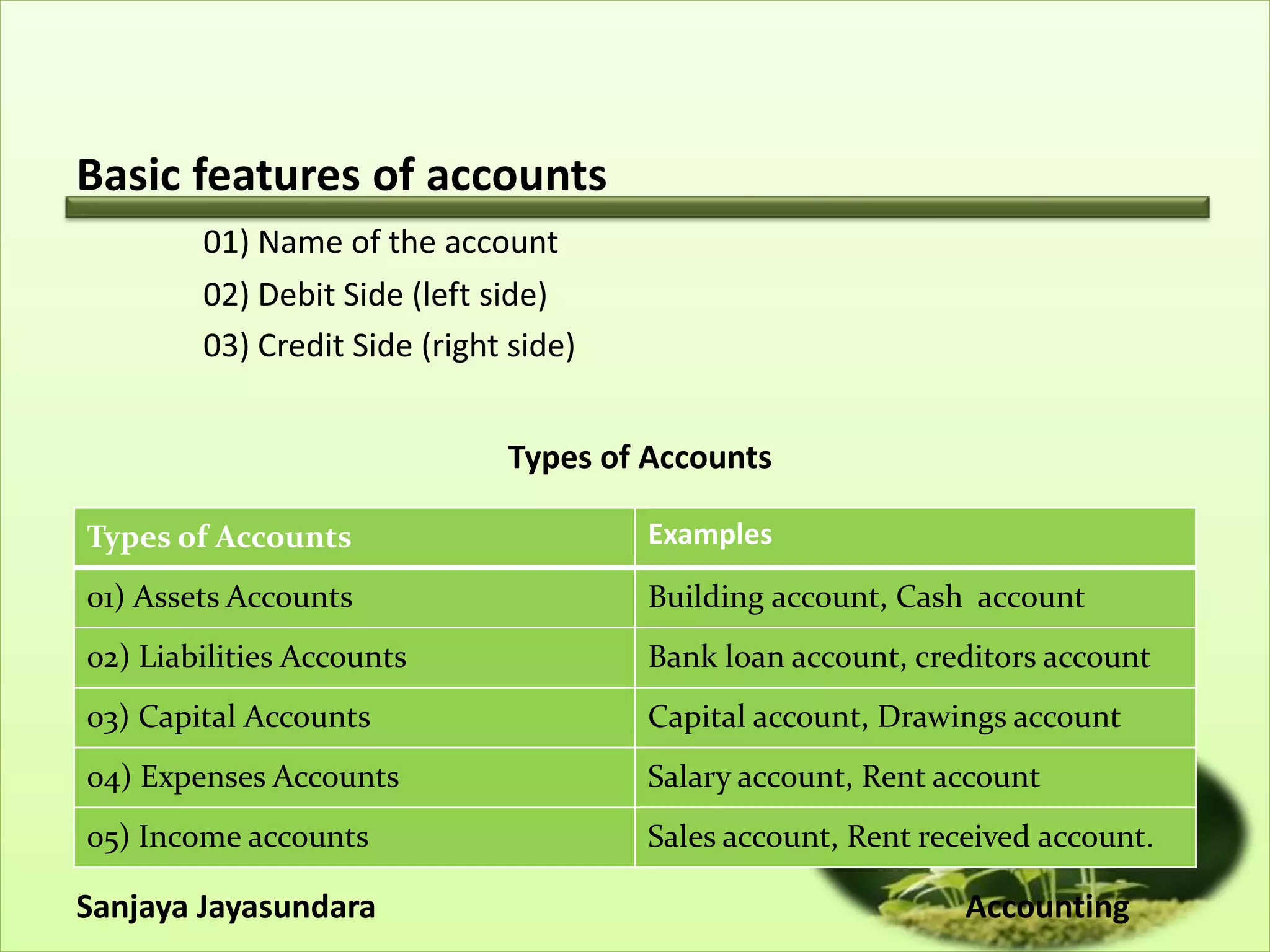 Basic features of accounts
01) Name of the account
02) Debit Side (left side)
03) Credit Side (right side)
Types of Accounts
Sanjaya Jayasundara Accounting
Types of Accounts Examples
01) Assets Accounts Building account, Cash account
02) Liabilities Accounts Bank loan account, creditors account
03) Capital Accounts Capital account, Drawings account
04) Expenses Accounts Salary account, Rent account
05) Income accounts Sales account, Rent received account.
 