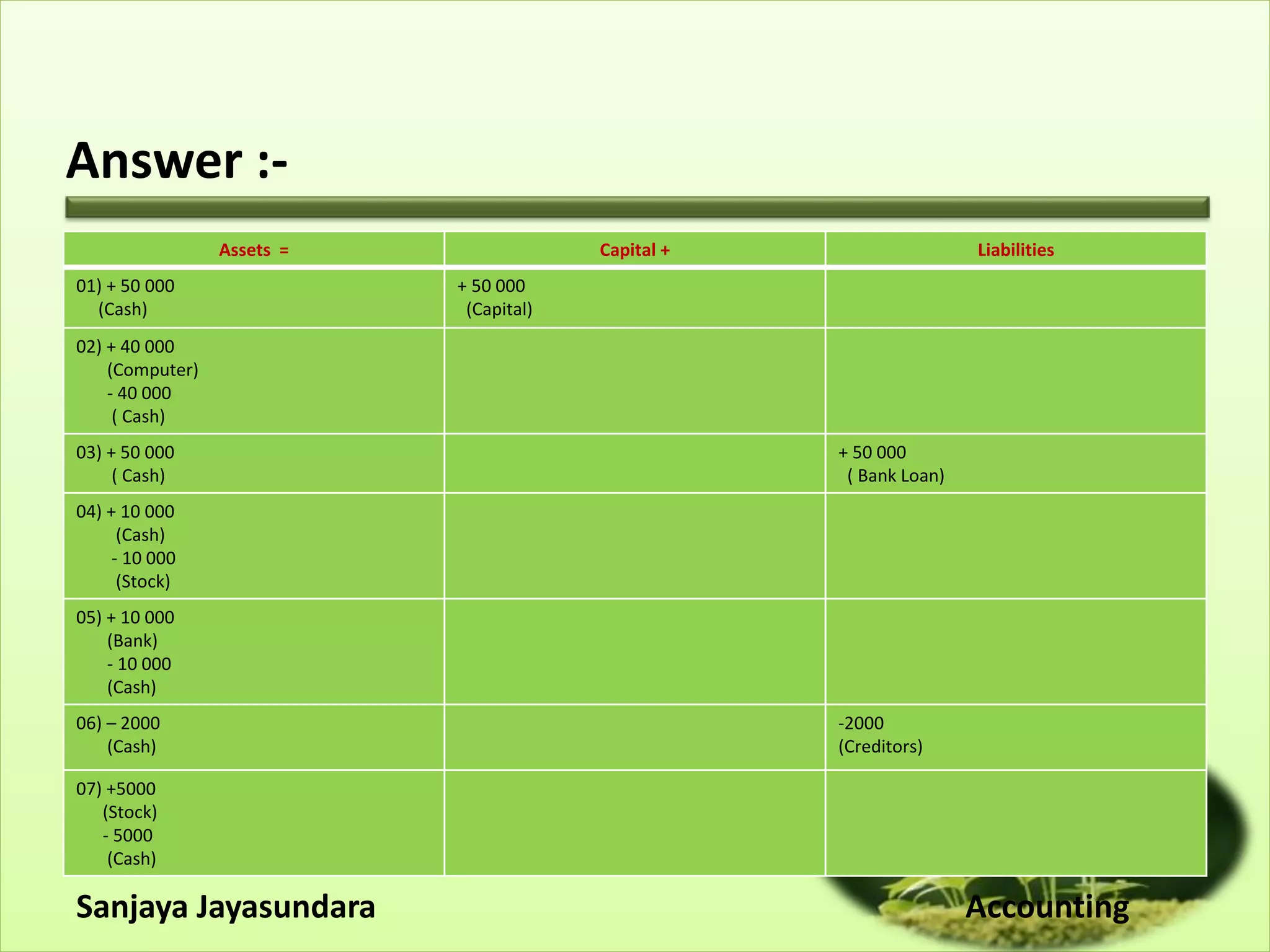 Answer :-
Sanjaya Jayasundara Accounting
Assets = Capital + Liabilities
01) + 50 000
(Cash)
+ 50 000
(Capital)
02) + 40 000
(Computer)
- 40 000
( Cash)
03) + 50 000
( Cash)
+ 50 000
( Bank Loan)
04) + 10 000
(Cash)
- 10 000
(Stock)
05) + 10 000
(Bank)
- 10 000
(Cash)
06) – 2000
(Cash)
-2000
(Creditors)
07) +5000
(Stock)
- 5000
(Cash)
 