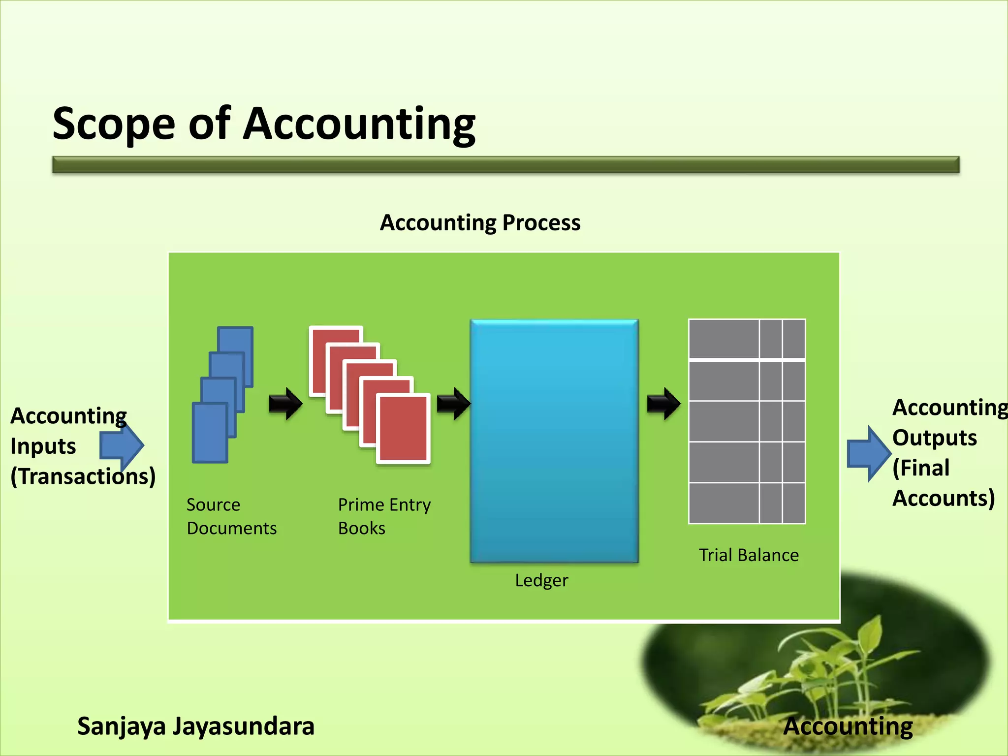 Scope of Accounting
Accounting Process
Accounting
Inputs
(Transactions)
Accounting
Outputs
(Final
Accounts)Source
Documents
Prime Entry
Books
Ledger
Trial Balance
Sanjaya Jayasundara Accounting
 
