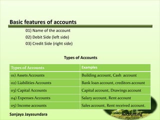 Basic features of accounts
01) Name of the account
02) Debit Side (left side)
03) Credit Side (right side)
Types of Accounts
Sanjaya Jayasundara Accounting
Types of Accounts Examples
01) Assets Accounts Building account, Cash account
02) Liabilities Accounts Bank loan account, creditors account
03) Capital Accounts Capital account, Drawings account
04) Expenses Accounts Salary account, Rent account
05) Income accounts Sales account, Rent received account.
 
