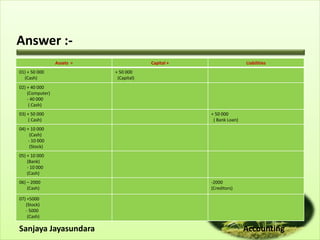 Answer :-
Sanjaya Jayasundara Accounting
Assets = Capital + Liabilities
01) + 50 000
(Cash)
+ 50 000
(Capital)
02) + 40 000
(Computer)
- 40 000
( Cash)
03) + 50 000
( Cash)
+ 50 000
( Bank Loan)
04) + 10 000
(Cash)
- 10 000
(Stock)
05) + 10 000
(Bank)
- 10 000
(Cash)
06) – 2000
(Cash)
-2000
(Creditors)
07) +5000
(Stock)
- 5000
(Cash)
 
