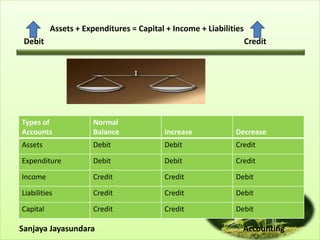 Assets + Expenditures = Capital + Income + Liabilities
Debit Credit
Sanjaya Jayasundara Accounting
Types of
Accounts
Normal
Balance Increase Decrease
Assets Debit Debit Credit
Expenditure Debit Debit Credit
Income Credit Credit Debit
Liabilities Credit Credit Debit
Capital Credit Credit Debit
 