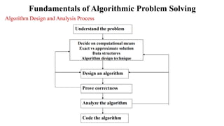 Fundamentals of Algorithmic Problem Solving
Algorithm Design and Analysis Process
 