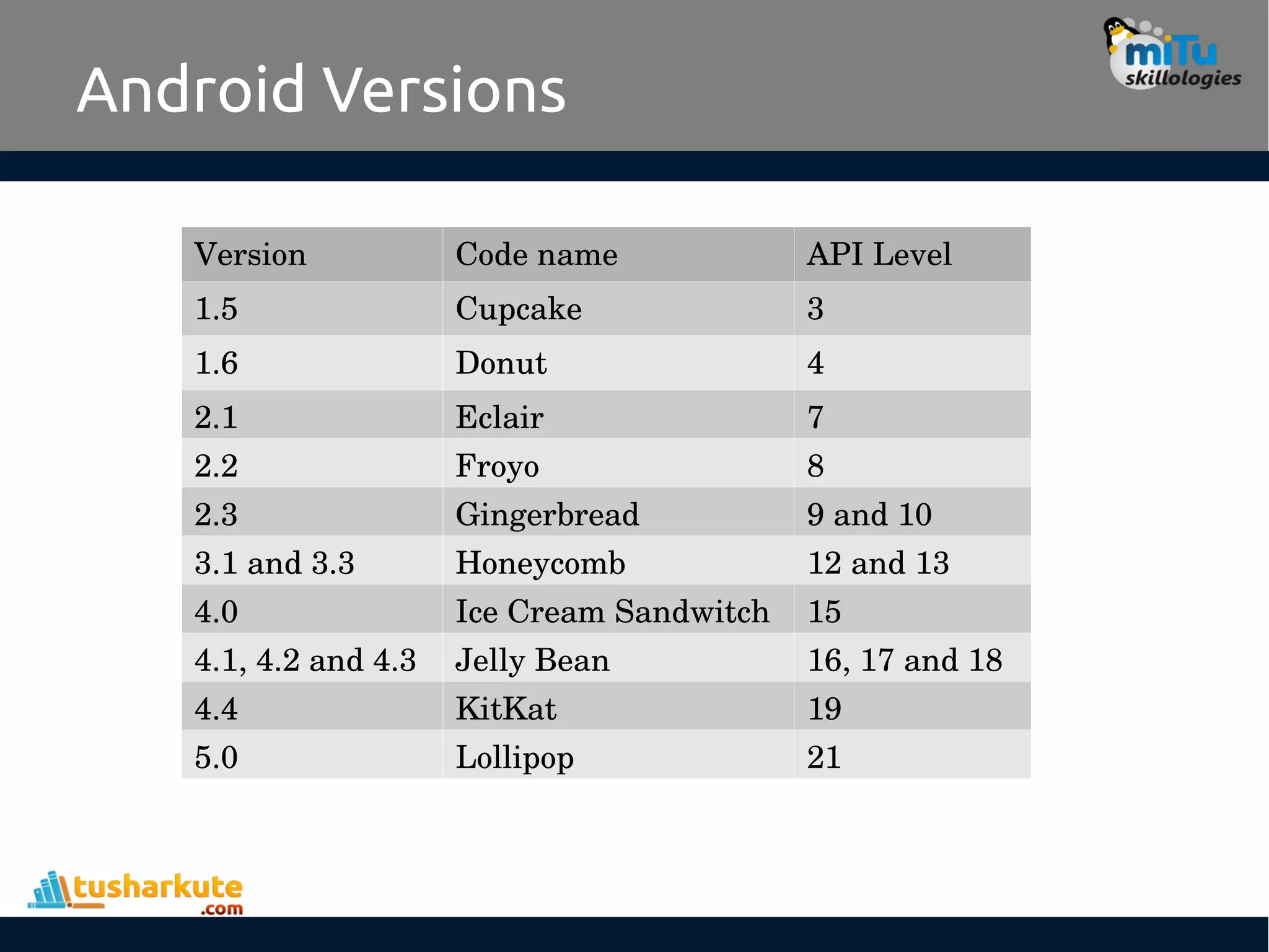 Android Versions
Version Code name API Level
1.5 Cupcake 3
1.6 Donut 4
2.1 Eclair 7
2.2 Froyo 8
2.3 Gingerbread 9 and 10
3.1 and 3.3 Honeycomb 12 and 13
4.0 Ice Cream Sandwitch 15
4.1, 4.2 and 4.3 Jelly Bean 16, 17 and 18
4.4 KitKat 19
5.0 Lollipop 21
 