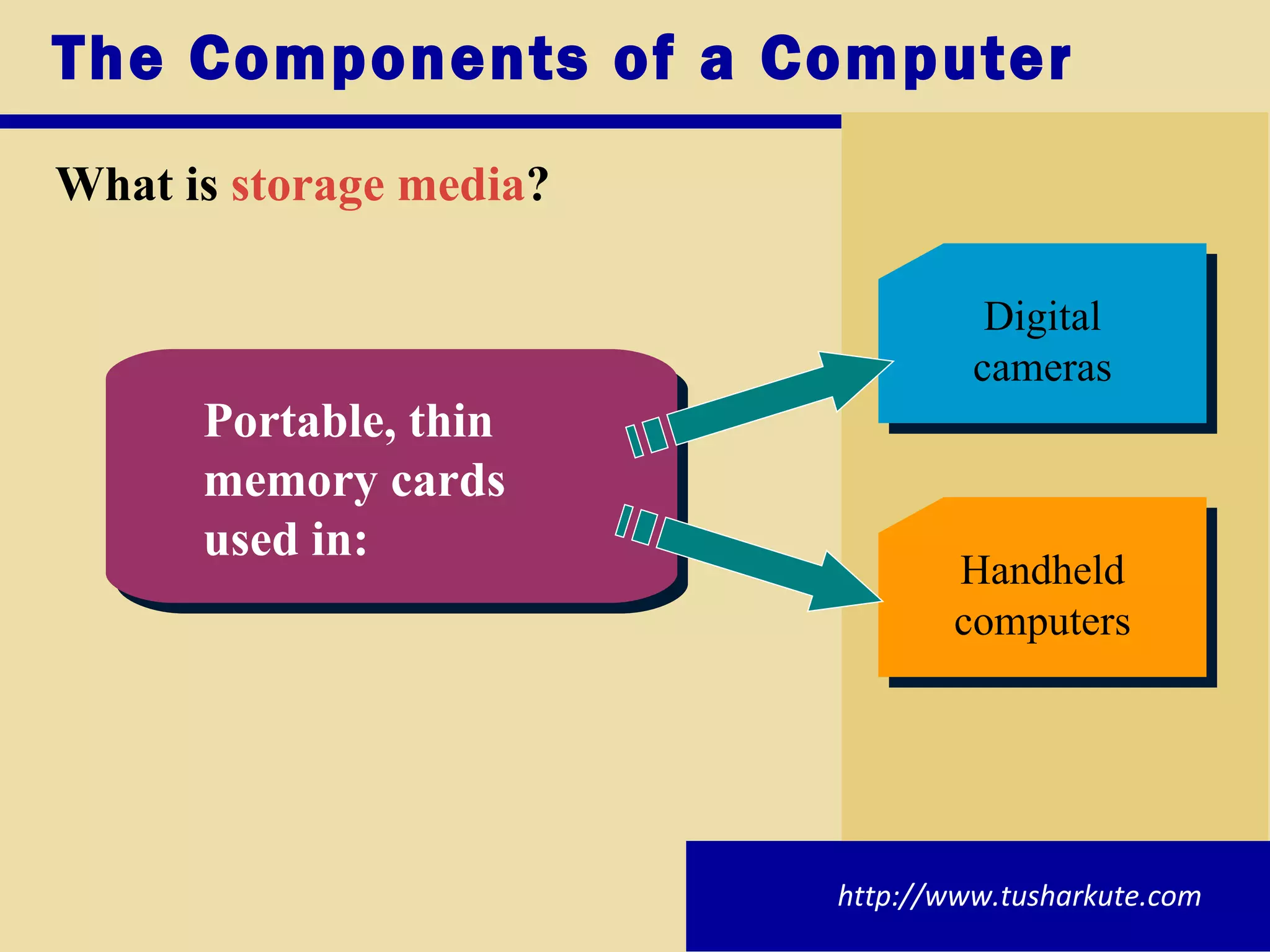 The Components of a Computer What is   storage media ? Digital cameras Handheld computers Portable, thin  memory cards  used in: http://www.tusharkute.com 