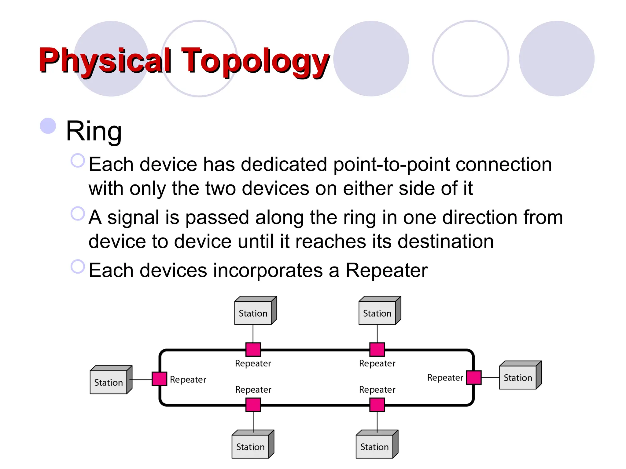 Physical Topology
Physical Topology
Ring
Each device has dedicated point-to-point connection
with only the two devices on either side of it
A signal is passed along the ring in one direction from
device to device until it reaches its destination
Each devices incorporates a Repeater
 