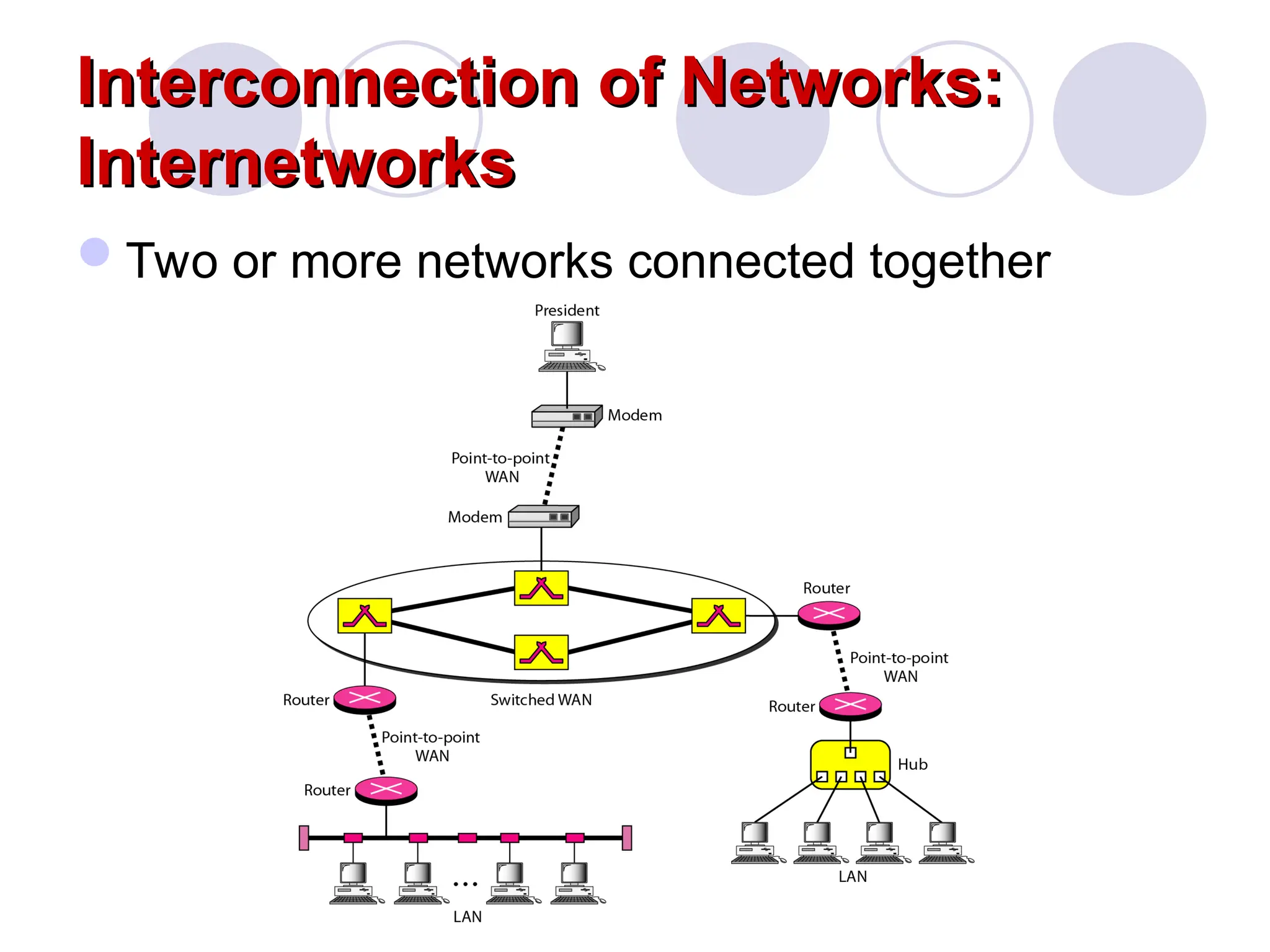 Interconnection of Networks:
Interconnection of Networks:
Internetworks
Internetworks
Two or more networks connected together
 