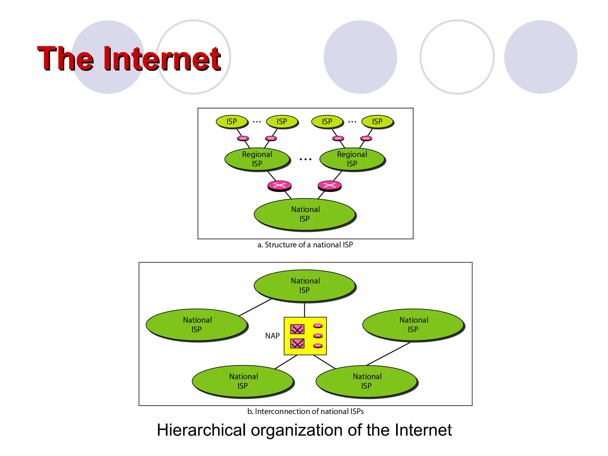 The Internet
The Internet
Hierarchical organization of the Internet
 