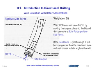 8.1. Introduction to Directional Drilling
11/39Quartz School. Module 8: Directional Drilling / Section 1C. Alvarez
Weight on Bit
With WOB we can induce Bit Tilt by
moving the tangent closer to the bit and
thus generate a Build Force (positive
side force).
If the Build Force is great enough it will
become greater than the pendulum force
and an increase in hole angle will result.
Bit Tilt
Hole Direction
Positive Side Force
Well Deviation with Rotary Assemblies
 