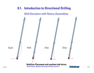 8.1. Introduction to Directional Drilling
13/39Quartz School. Module 8: Directional Drilling / Section 1C. Alvarez
Build Hold Drop Drop
Stabilizer Placement and resultant side forces
Well Deviation with Rotary Assemblies
 