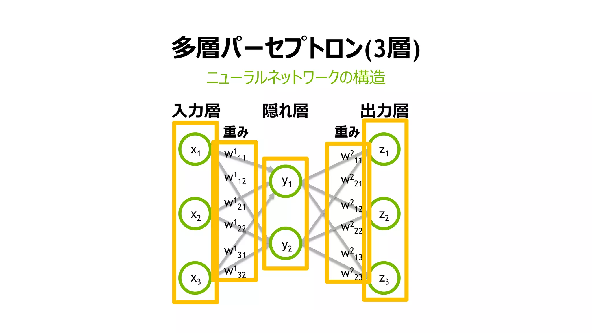 多層パーセプトロン(3層)
ニューラルネットワークの構造
x1
x2
x3
y1
y2
z1
z2
z3
w1
11
w1
12
w1
21
w1
22
w1
31
w1
32
w2
11
w2
21
w2
12
w2
22
w2
13
w2
23
入力層 隠れ層 出力層
重み 重み
 