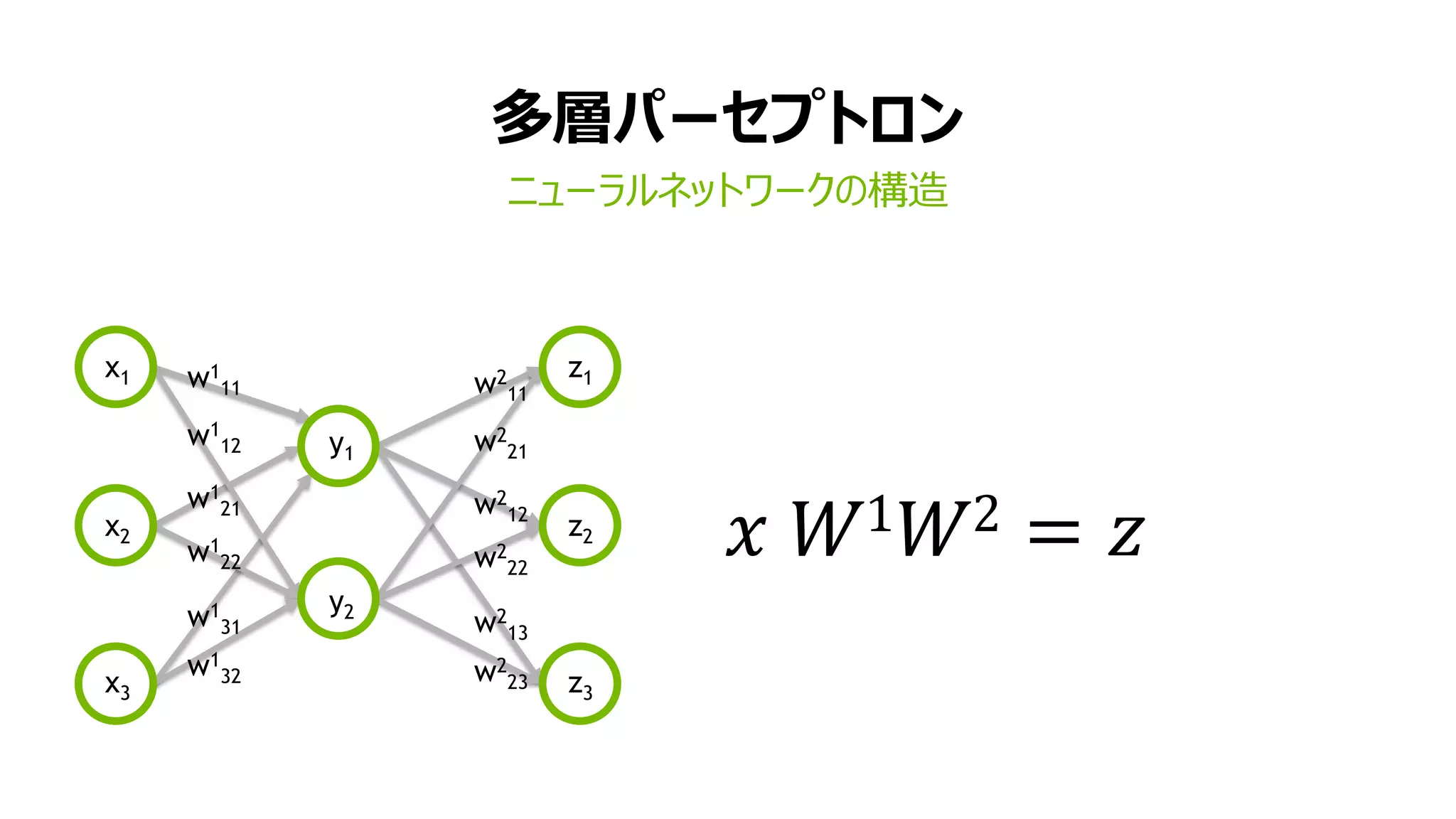 多層パーセプトロン
ニューラルネットワークの構造
x1
x2
x3
y1
y2
z1
z2
z3
w1
11
w1
12
w1
21
w1
22
w1
31
w1
32
w2
11
w2
21
w2
12
w2
22
w2
13
w2
23
𝑥 𝑊1 𝑊2 = 𝑧
 