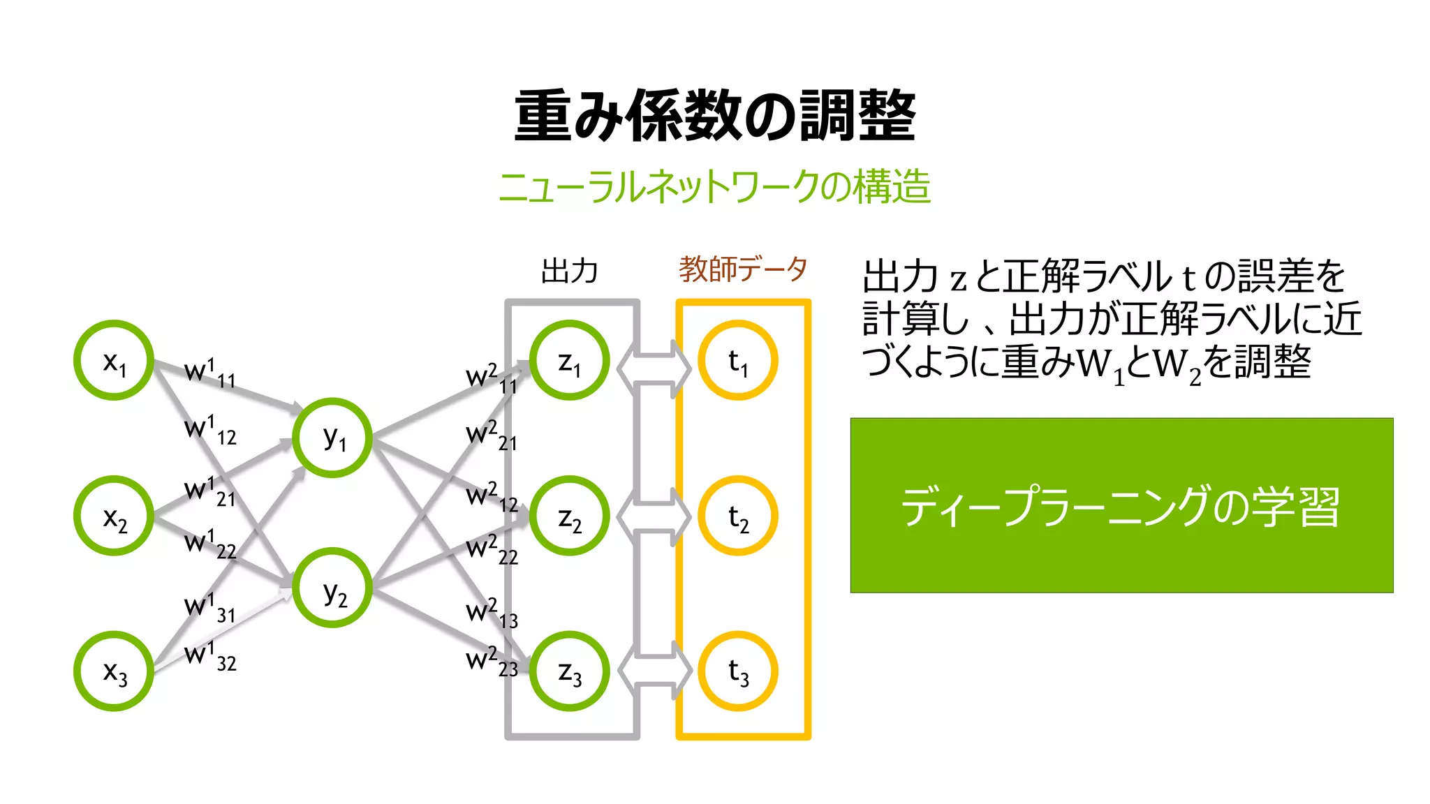 重み係数の調整
ニューラルネットワークの構造
x1
x2
x3
y1
y2
z1
z2
z3
w1
11
w1
12
w1
21
w1
22
w1
31
w1
32
w2
11
w2
21
w2
12
w2
22
w2
13
w2
23
t1
t2
t3
教師データ 出力 z と正解ラベル t の誤差を
計算し 、出力が正解ラベルに近
づくように重みW1とW2を調整
出力
ディープラーニングの学習
 