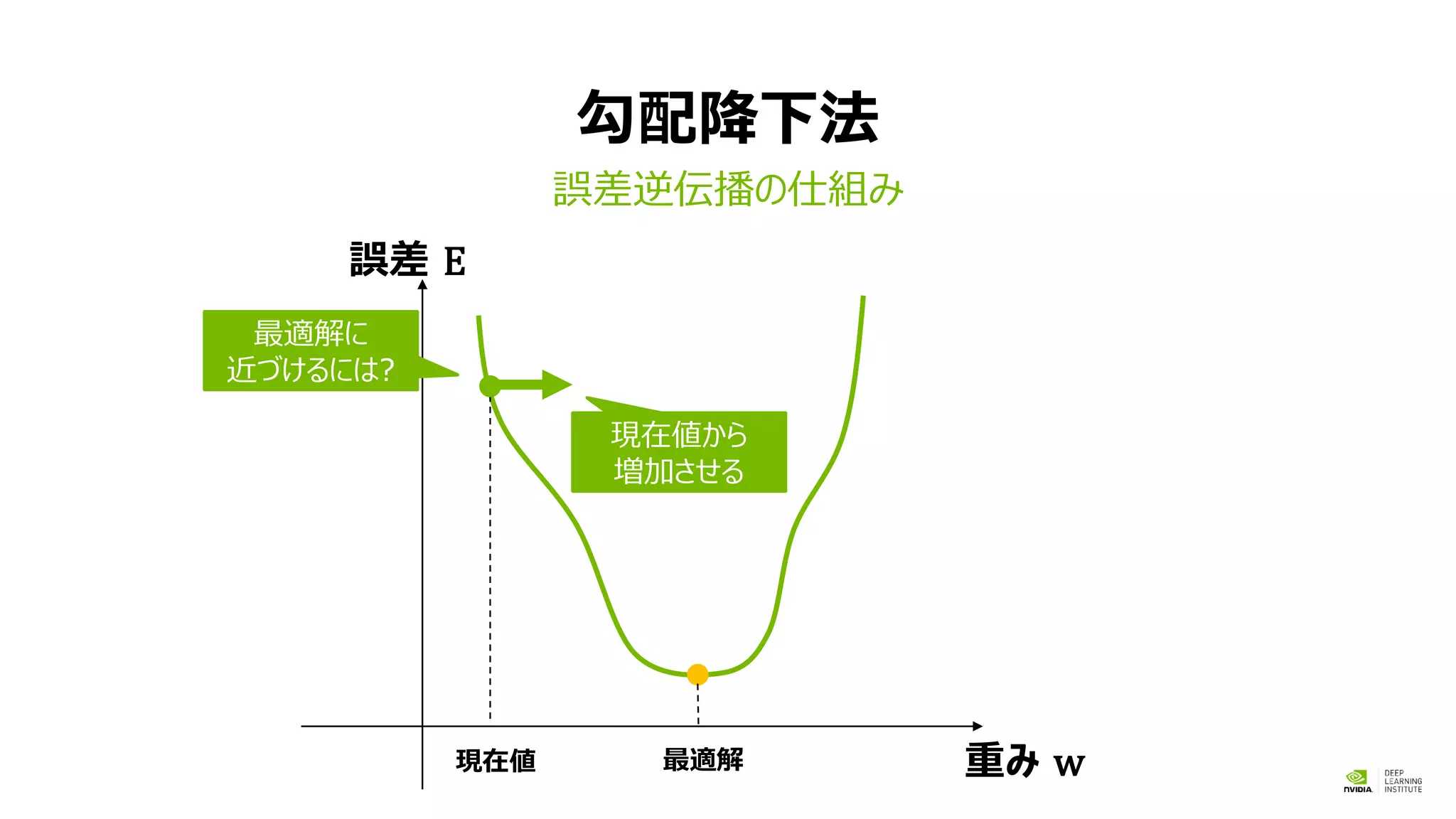 勾配降下法
誤差逆伝播の仕組み
重み w
誤差 E
最適解現在値
最適解に
近づけるには?
現在値から
増加させる
 