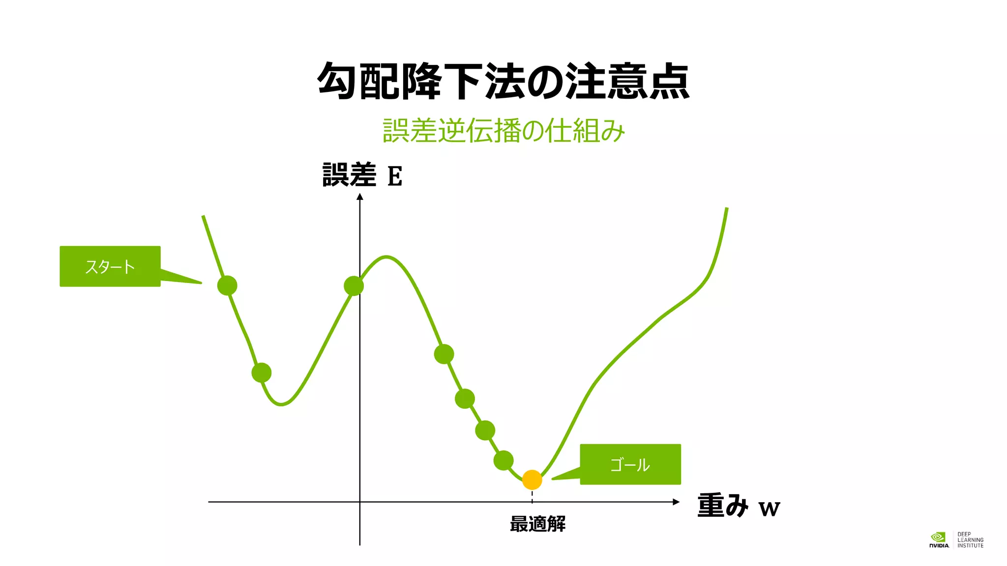 勾配降下法の注意点
誤差逆伝播の仕組み
最適解
スタート
重み w
誤差 E
ゴール
 