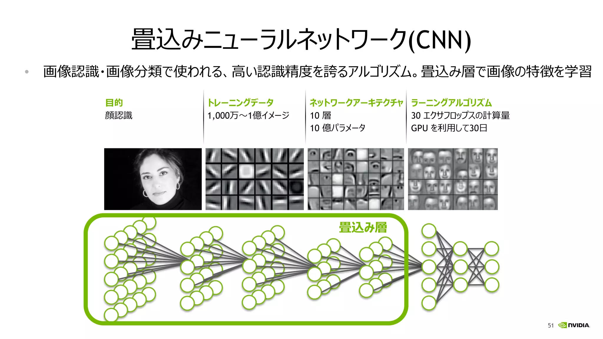 51
畳込みニューラルネットワーク(CNN)
• 画像認識・画像分類で使われる、高い認識精度を誇るアルゴリズム。畳込み層で画像の特徴を学習
目的
顔認識
トレーニングデータ
1,000万～1億イメージ
ネットワークアーキテクチャ
10 層
10 億パラメータ
ラーニングアルゴリズム
30 エクサフロップスの計算量
GPU を利用して30日
畳込み層 全結合層
 