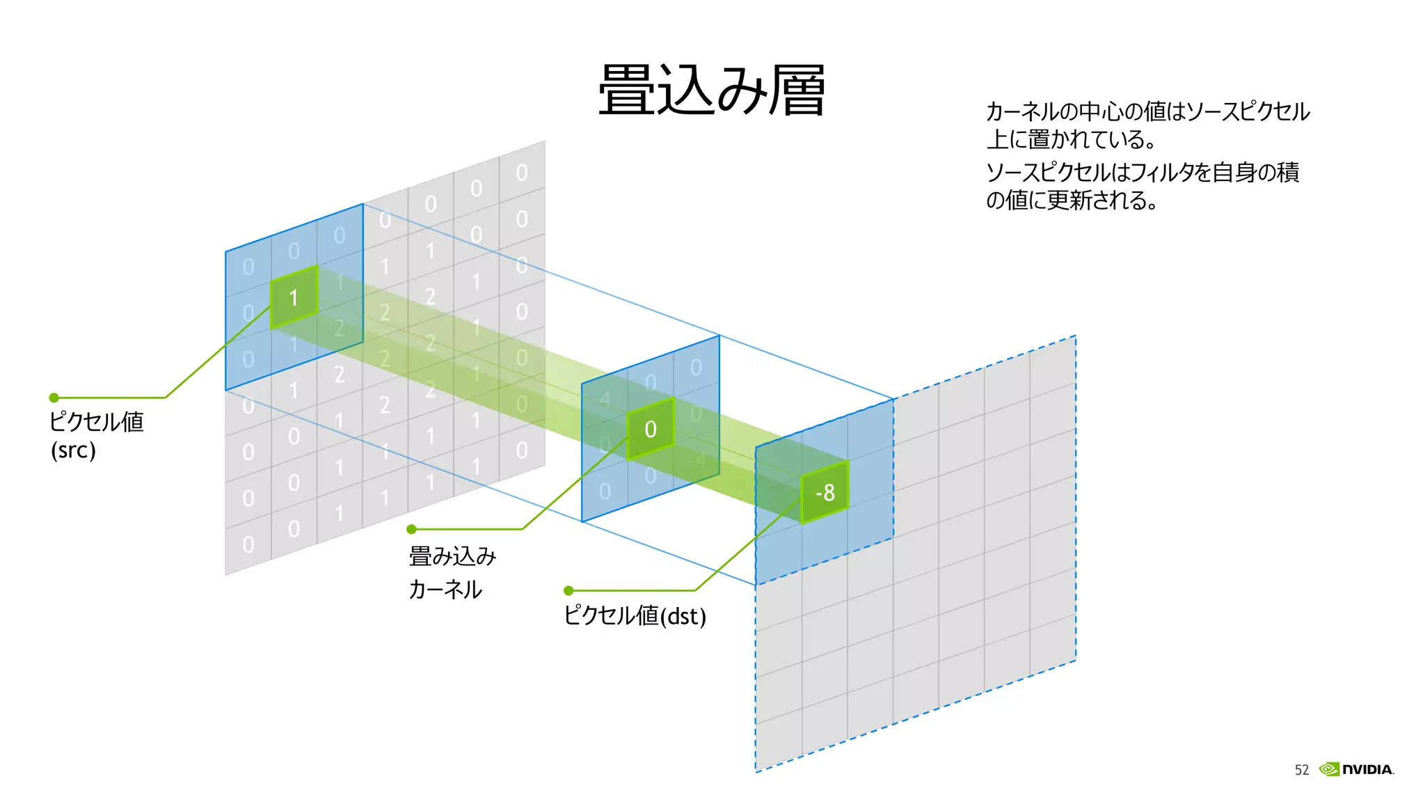 52
畳込み層
0
0
0
0
0
0
0
0
1
1
1
0
0
0
0
1
2
2
1
1
1
0
1
2
2
2
1
1
0
1
2
2
2
1
1
0
0
1
1
1
1
1
0
0
0
0
0
0
0
4
0
0
0
0
0
0
0
-4
1
0
-8
ピクセル値
(src)
畳み込み
カーネル
ピクセル値(dst)
カーネルの中心の値はソースピクセル
上に置かれている。
ソースピクセルはフィルタを自身の積
の値に更新される。
 