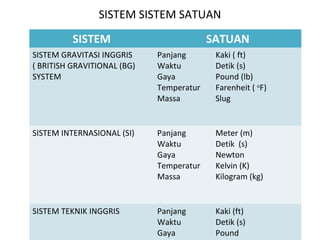 SISTEM SISTEM SATUAN
SISTEM SATUAN
SISTEM GRAVITASI INGGRIS
( BRITISH GRAVITIONAL (BG)
SYSTEM
Panjang
Waktu
Gaya
Temperatur
Massa
Kaki ( ft)
Detik (s)
Pound (lb)
Farenheit ( o
F)
Slug
SISTEM INTERNASIONAL (SI) Panjang
Waktu
Gaya
Temperatur
Massa
Meter (m)
Detik (s)
Newton
Kelvin (K)
Kilogram (kg)
SISTEM TEKNIK INGGRIS Panjang
Waktu
Gaya
Kaki (ft)
Detik (s)
Pound
 