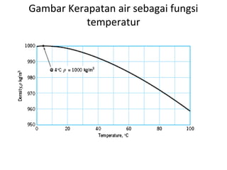 Gambar Kerapatan air sebagai fungsi
temperatur
 