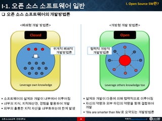 I-1. 오픈 소스 소프트웨어 일반

I. Open Source SW란?

 오픈 소스 소프트웨어의 개발방법론
<폐쇄형 개발 방법론>

<개방형 개발 방법론>

Closed

Open
위계적 폐쇄적
개발방법론

협력적 개방적
개발방법론

Leverage own knowledge

Leverage others knowledge too

 소프트웨어의 설계와 개발이 내부에서 이루어짐

 설계와 개발이 다중에 의해 협력적으로 이루어짐

 내부의 지식, 지적재산권, 경험을 활용하여 개발

 자신의 역량과 외부 타인의 역량을 함께 결합하여
개발

 외부의 훌륭한 지적 자산을 내부화하는데 한계 발생
오픈소스GIS교육 - 안양대학교

 ‘We are smarter than Me’로 요약되는 개발방법론
20

박희구(hgpark@gaia3d.com)

 