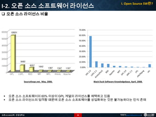 I-2. 오픈 소스 소프트웨어 라이선스

I. Open Source SW란?

 오픈 소스 라이선스 비율

70.00%
60.00%
50.00%
40.00%
30.00%

20.00%
10.00%
0.00%

Sourceforge.net, May, 2006.




Black Duck Software Knowledgebase, April, 2008.

오픈 소스 소프트웨어의 60% 이상이 GPL 계열의 라이선스를 채택하고 있음
오픈 소스 라이선스의 엄격함 때문에 오픈 소스 소프트웨어를 상업화하는 것은 불가능하다는 인식 존재

오픈소스GIS교육 - 안양대학교

30

박희구(hgpark@gaia3d.com)

 