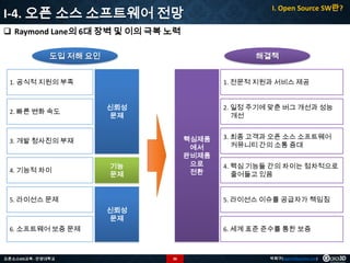 I-4. 오픈 소스 소프트웨어 전망

I. Open Source SW란?

 Raymond Lane의 6대 장벽 및 이의 극복 노력
도입 저해 요인

해결책

1. 공식적 지원의 부족

2. 빠른 변화 속도

1. 전문적 지원과 서비스 제공
2. 일정 주기에 맞춘 버그 개선과 성능
개선

신뢰성
문제
핵심제품
에서
완비제품
으로
전환

3. 개발 청사진의 부재

4. 기능적 차이

기능
문제

5. 라이선스 문제

3. 최종 고객과 오픈 소스 소프트웨어
커뮤니티 간의 소통 증대
4. 핵심 기능들 간의 차이는 점차적으로
줄어들고 있음
5. 라이선스 이슈를 공급자가 책임짐

신뢰성
문제
6. 소프트웨어 보증 문제

오픈소스GIS교육 - 안양대학교

6. 세계 표준 준수를 통한 보증

36

박희구(hgpark@gaia3d.com)

 