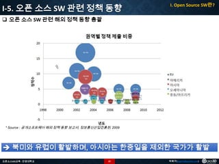 I-5. 오픈 소스 SW 관련 정책 동향

I. Open Source SW란?

 오픈 소스 SW 관련 해외 정책 동향 총괄

* Source : 공개소프트웨어 해외 정책 동향 보고서, 정보통신산업진흥원, 2009

 북미와 유럽이 활발하며, 아시아는 한중일을 제외한 국가가 활발
오픈소스GIS교육 - 안양대학교

37

박희구(hgpark@gaia3d.com)

 