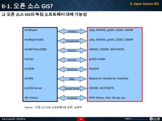 II-1. 오픈 소스 GIS?

II. Open Source GIS

 오픈 소스 GIS의 독점 소프트웨어 대체 가능성

ArcReader

ArcMap/ArcGIS

Viewing

uDig, GRASS, gvSIG, QGIS, OSSIM

Cartography

uDig, GRASS, gvSIG, QGIS, OSSIM

ArcINFO/ArcGRID

Analysis

GRASS, OSSIM, SEXTANTE

ArcPad

Devices

gvSIG mobile

ArcSDE

Database

ArcIMS

Web

ArcGIS Server

VB, Python

PostGIS

Mapserver, GeoServer, DeeGree

GRASS, SEXTANTE

Spatial Server

PHP, Python, Perl, C#.net, etc…

Scripting

Source : “오픈 소스 GIS 소프트웨어와 표준”, 남광우

오픈소스GIS교육 - 안양대학교

50

박희구(hgpark@gaia3d.com)

 
