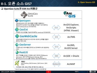 II-1. 오픈 소스 GIS?

II. Open Source GIS

 OpenGeo Suite과 ESRI Arc제품군

네트워크상의 지도 데이터를 자유롭게 결합하고
웹브라우저 상에서 지도 화면을 조작할 수 있게 해주는
AJAX Toolkit(JavaScript 라이브러리)

Client

ArcGIS Explorer,
ArcScripts
(HTML Viewer)

M/W

ArcTMS

Server

ArcIMS,
ArcGIS Server

DBMS

ArcSDE + Oracle

Desktop GIS

ArcMAP

다양한 지도 표현을 가능하게 해주는 JavaScript 라이브러리.

서버와 클라이언트간의 이미지와 데이터 교류를 원할히
해주는 캐쉬 서버

다양한 공간 데이터를 인터넷 GIS 인터페이스로 공급하는
서버

공간 객체를 관리하기 위해서 공간 데이터 타입(Spatial
data types), 공간 인덱싱(Spatial indexing), 공간
함수(Spatial functions)를 지원하는 공간데이터베이스

제품군
QGIS Desktop, QGIS Browser, QGIS Server, QGIS
Client
지리정보 조회, 생성, 편집, 분석용 데스크탑 GIS
* QGIS는 OpenGeo Suite가 아닌 별도의 패키지 소프트웨어임.
오픈소스GIS교육 - 안양대학교

51

박희구(hgpark@gaia3d.com)

 