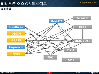 II-3. 오픈 소스 GIS 프로젝트

II. Open Source GIS

 C 계열
TerraLib
PostGIS
MapGuide

GEOS

OSSIM
GRASS

OGR/GDAL

Mapserver

Proj4

QGIS
FDO

오픈소스GIS교육 - 안양대학교

60

GMT

박희구(hgpark@gaia3d.com)

 