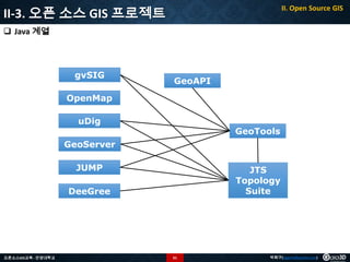 II-3. 오픈 소스 GIS 프로젝트

II. Open Source GIS

 Java 계열

gvSIG

GeoAPI

OpenMap
uDig

GeoTools

GeoServer

JUMP

JTS
Topology
Suite

DeeGree

오픈소스GIS교육 - 안양대학교

61

박희구(hgpark@gaia3d.com)

 