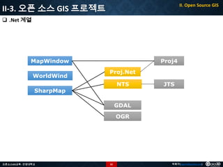 II-3. 오픈 소스 GIS 프로젝트

II. Open Source GIS

 .Net 계열

MapWindow
WorldWind

Proj4
Proj.Net
NTS

SharpMap

JTS

GDAL
OGR

오픈소스GIS교육 - 안양대학교

62

박희구(hgpark@gaia3d.com)

 