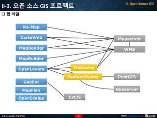 II-3. 오픈 소스 GIS 프로젝트

II. Open Source GIS

 웹 계열

Ka-Map
CartoWeb

Mapserver

MapBender

WMS

MapBuilder
OpenLayers

TileCache
FeatureServer

PostGIS

GeoExt
Geoserver

MapFish
OpenScales

오픈소스GIS교육 - 안양대학교

ExtJS

63

박희구(hgpark@gaia3d.com)

 