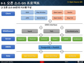 II-3. 오픈 소스 GIS 프로젝트

II. Open Source GIS

 오픈 소스 GIS만의 시스템 구성
QGIS

Map Window

Open Layers

GeoExt

uDIG

Client

World Wind

Open Scales

Map Fish

OWS Interface
Middleware

Server

Squid

MapServer

MapGuide

DBMS

Data
오픈소스GIS교육 - 안양대학교

TMS

GeoServer

Deegree

GeoWebCache

GRASS

GeoNetwork

PostgreSQL + PostGIS

Open Street Map

Open Aerial Map

64

GeoNames

박희구(hgpark@gaia3d.com)

 