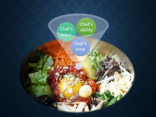 Chef’s
labor

Chef’s
ability
Chef’s
time

 