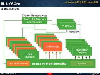 III. OSGeo & 한국오픈소스GIS포럼

III-1. OSGeo
 OSGeo의 구조

181 Charter Members

오픈소스GIS교육 - 안양대학교

Sponsors

80

박희구(hgpark@gaia3d.com)

 