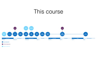 This course
Contextual
inquiry
Personas Scenarios
Design
session
Concept
mapping
User
stories
Testing
tasks
Paper
prototypes
Testing the
paper
prototypes
User
interface
prototypes
Feedback Feedback
Final
presentation
Group Assignments
Individual Assignments
Idea generation Contextualization System architecture Prototyping User interface Development
February 1 February 15 February 29 March 28 April 11 April 25 May 9
Testing Final presentations
March 14
Optional Assignments
Card
storting
Information
architecture
 