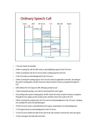 l 1.The user hooks off and dials. 
l 2.After receiving the call, the UAP sends a call establishing request to the CTI server. 
l 4.After receiving the call, the CTI server sends a routing request to the CCS. 
l 3.The CCS sends an acknowledgement to the CTI server. 
l 5.After receiving the routing request, the CTI server sends an application to the IRC. According to 
the system routing policy, the IRC checks the status of system resource occupation through the 
CCS. 
l 6.IRC delivers the CCS request to IVR, IVR plays prompt to user. 
l 7.After hearing the prompt, user select 0 and forward the call to agent. 
l 8.According to the system routing policy, the IRC checks the status of system resource occupation 
through the CCS, judges out the routing result, and then returns the result to the CCS. 
l 9.After receiving the routing result, the CCS returns an acknowledgment to the CTI server, notifying 
it to schedule the call to the specified agent. 
l 10.The CTI server sends a call notification to the agent, requesting for an acknowledgement. 
l 11.The agent returns an acknowledgement to the CTI server. 
l 12.The CTI server notifies the UAP of the start of the call, and then connects the call to the agent. 
l 13.User and agent start talk with each other. 
 
