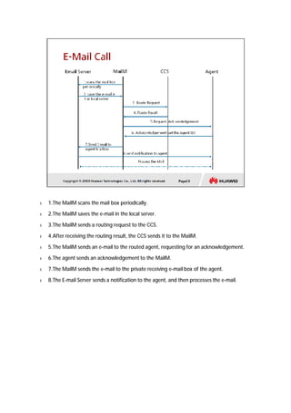 l 1.The MailM scans the mail box periodically. 
l 2.The MailM saves the e-mail in the local server. 
l 3.The MailM sends a routing request to the CCS. 
l 4.After receiving the routing result, the CCS sends it to the MailM. 
l 5.The MailM sends an e-mail to the routed agent, requesting for an acknowledgement. 
l 6.The agent sends an acknowledgement to the MailM. 
l 7.The MailM sends the e-mail to the private receiving e-mail box of the agent. 
l 8.The E-mail Server sends a notification to the agent, and then processes the e-mail. 
 