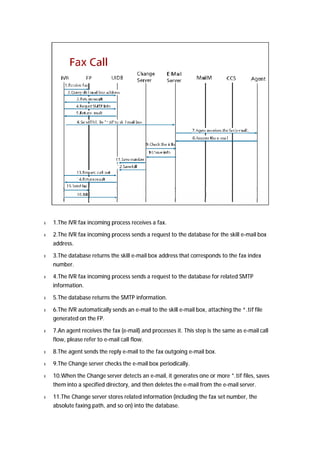 l 1.The IVR fax incoming process receives a fax. 
l 2.The IVR fax incoming process sends a request to the database for the skill e-mail box 
address. 
l 3.The database returns the skill e-mail box address that corresponds to the fax index 
number. 
l 4.The IVR fax incoming process sends a request to the database for related SMTP 
information. 
l 5.The database returns the SMTP information. 
l 6.The IVR automatically sends an e-mail to the skill e-mail box, attaching the *.tif file 
generated on the FP. 
l 7.An agent receives the fax (e-mail) and processes it. This step is the same as e-mail call 
flow, please refer to e-mail call flow. 
l 8.The agent sends the reply e-mail to the fax outgoing e-mail box. 
l 9.The Change server checks the e-mail box periodically. 
l 10.When the Change server detects an e-mail, it generates one or more *.tif files, saves 
them into a specified directory, and then deletes the e-mail from the e-mail server. 
l 11.The Change server stores related information (including the fax set number, the 
absolute faxing path, and so on) into the database. 
 