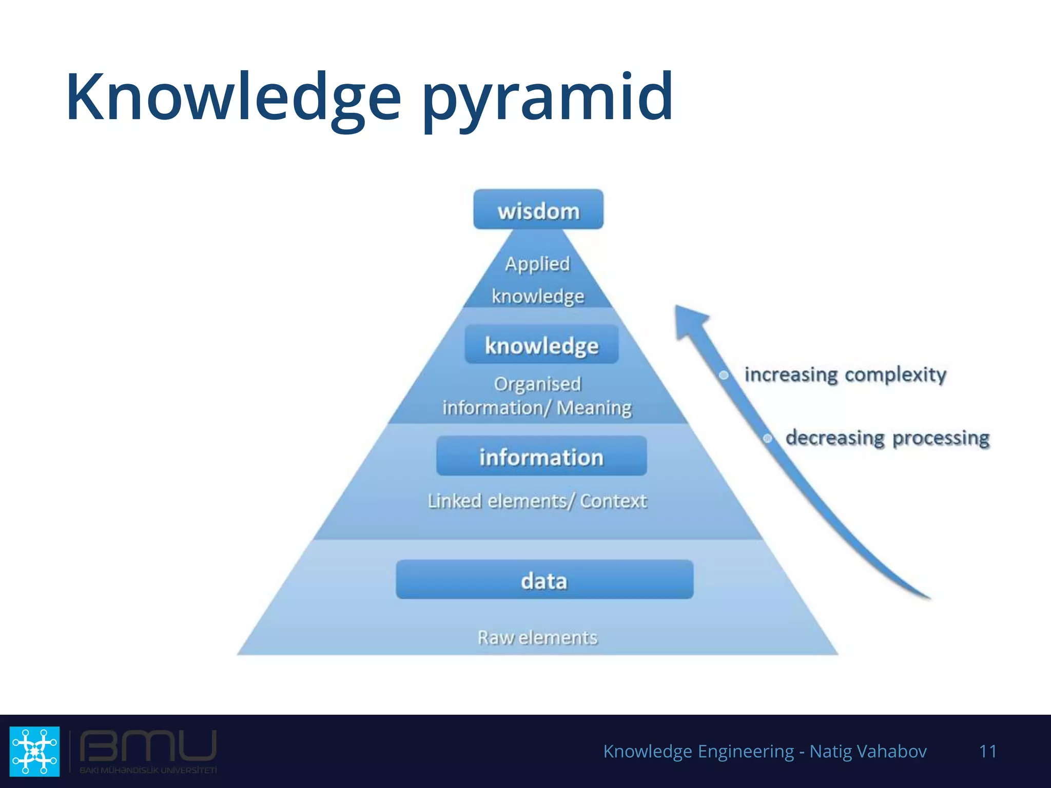 Knowledge pyramid
Knowledge Engineering - Natig Vahabov 11
 
