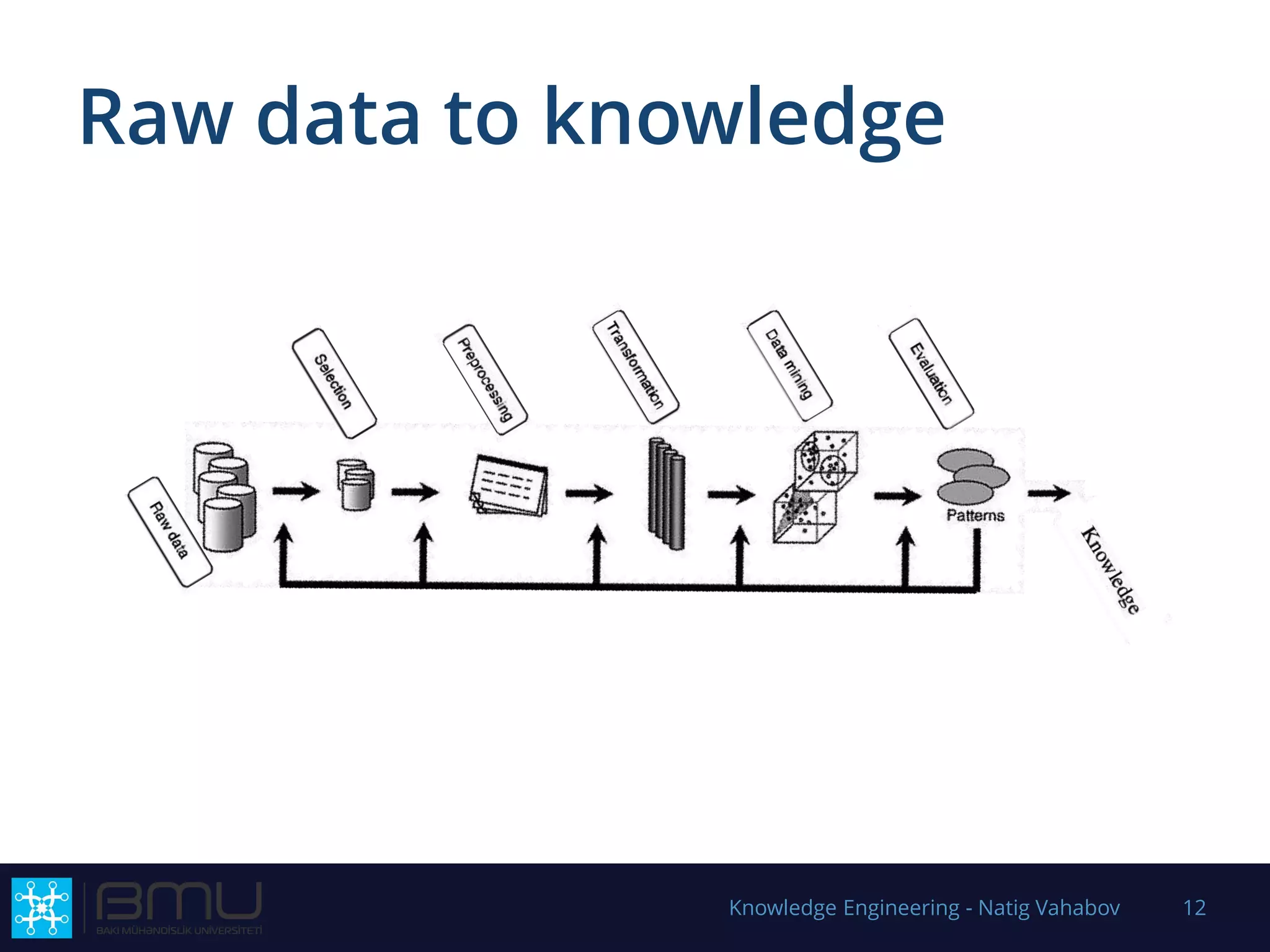 Raw data to knowledge
Knowledge Engineering - Natig Vahabov 12
 
