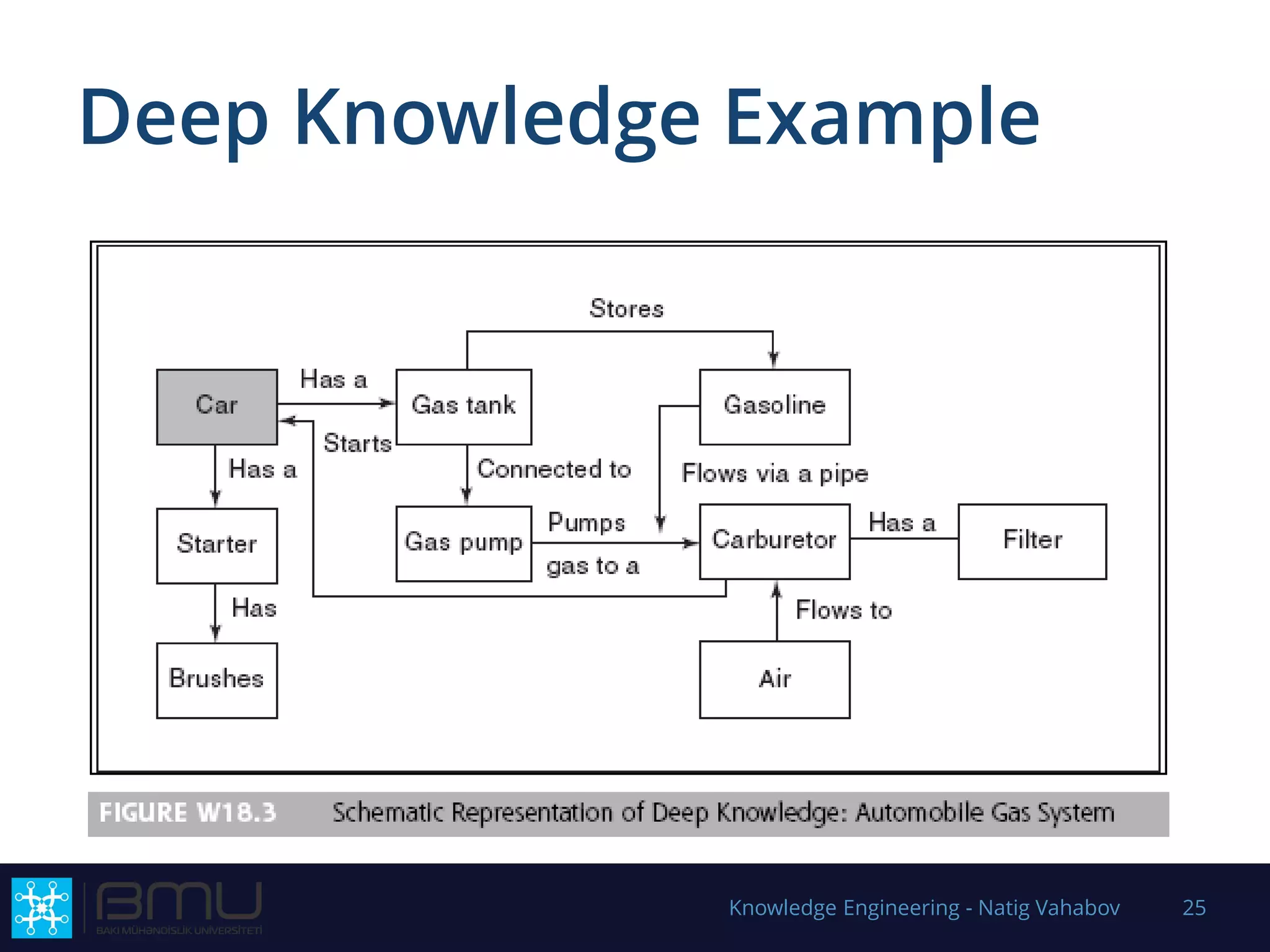 Deep Knowledge Example
Knowledge Engineering - Natig Vahabov 25
 