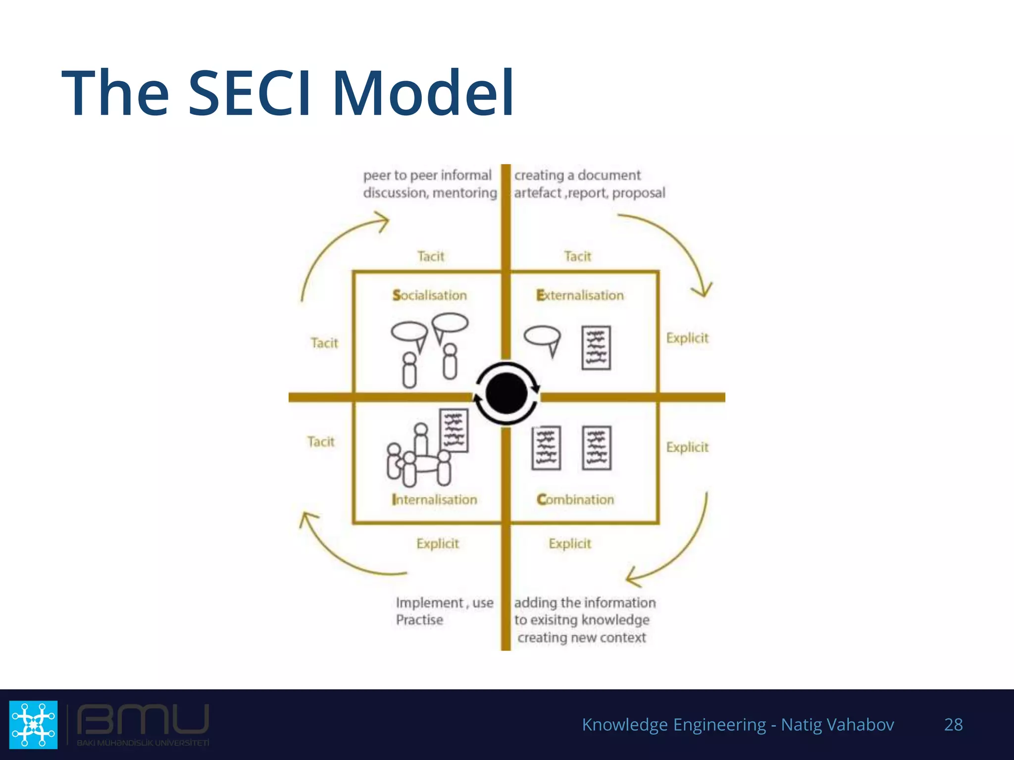 The SECI Model
Knowledge Engineering - Natig Vahabov 28
 