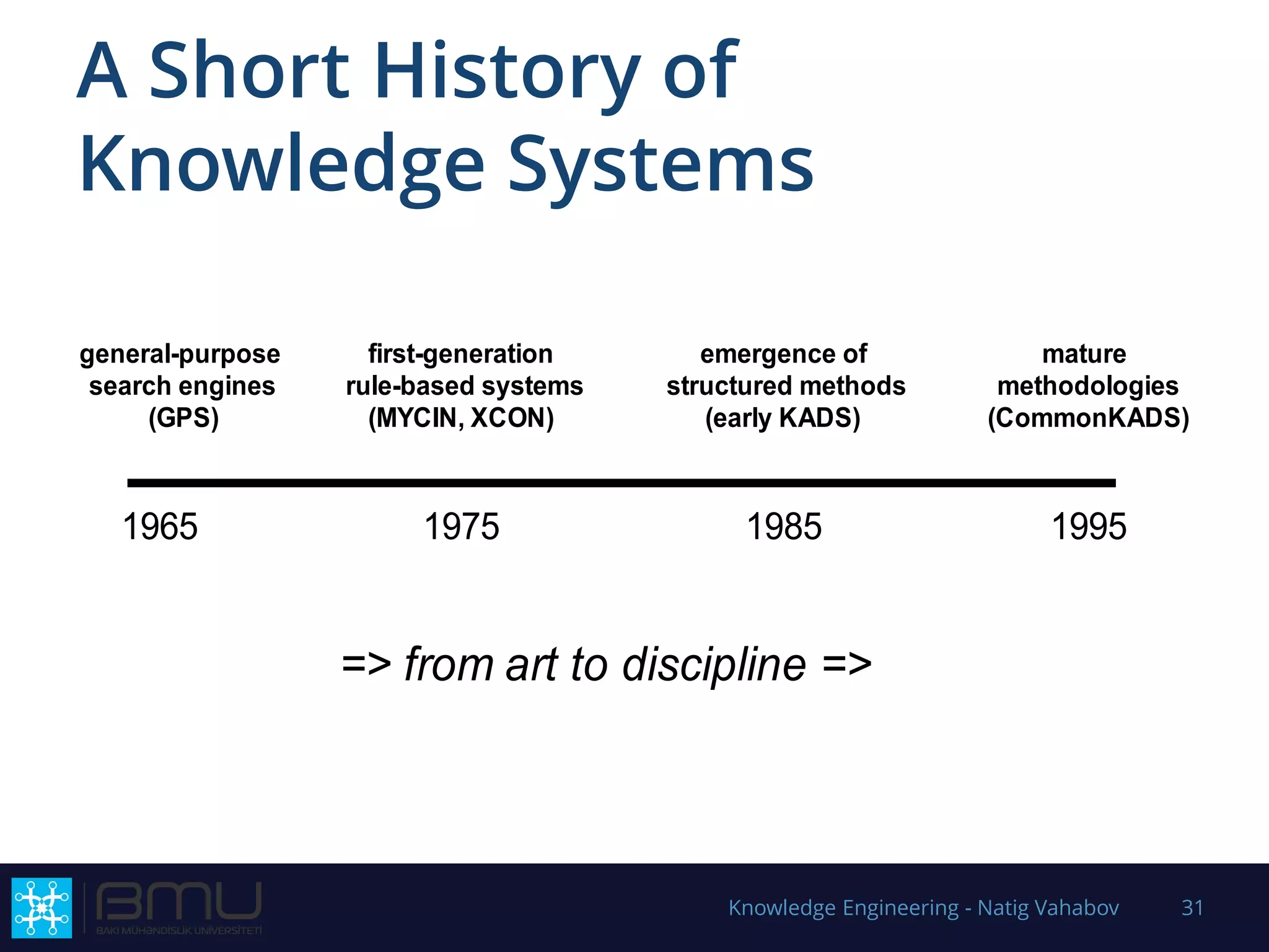 A Short History of
Knowledge Systems
Knowledge Engineering - Natig Vahabov 31
1965 19851975 1995
general-purpose
search engines
(GPS)
first-generation
rule-based systems
(MYCIN, XCON)
emergence of
structured methods
(early KADS)
mature
methodologies
(CommonKADS)
=> from art to discipline =>
 