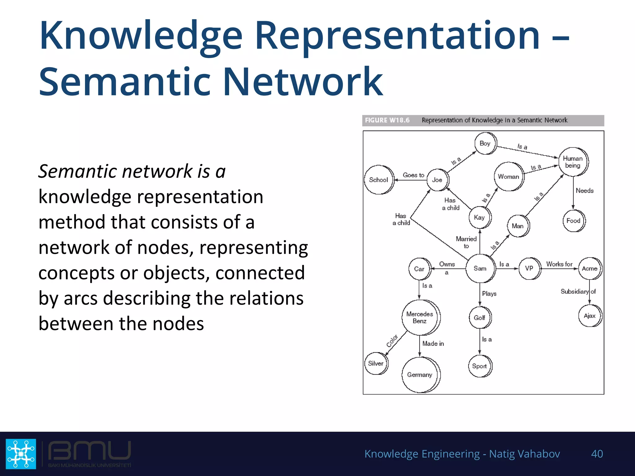 Knowledge Representation –
Semantic Network
Knowledge Engineering - Natig Vahabov 40
Semantic network is a
knowledge representation
method that consists of a
network of nodes, representing
concepts or objects, connected
by arcs describing the relations
between the nodes
 